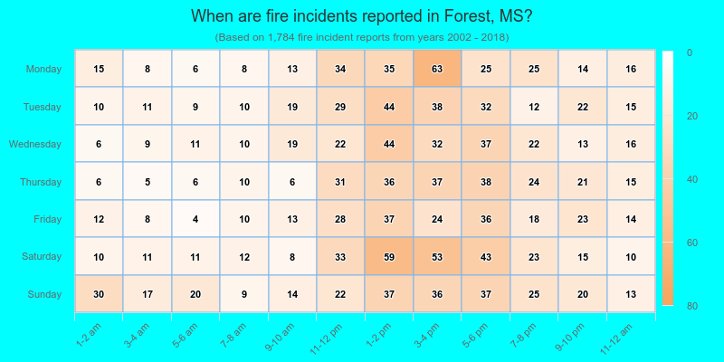 When are fire incidents reported in Forest, MS?