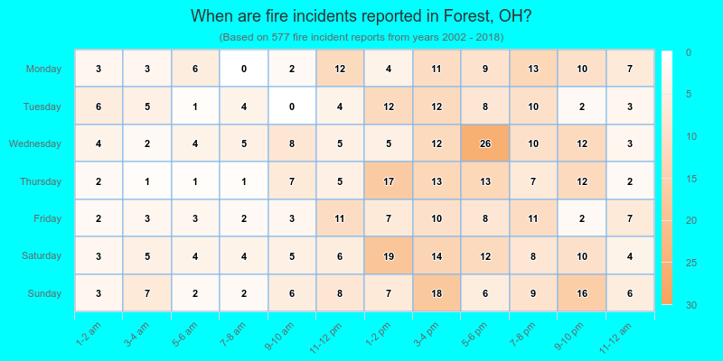 When are fire incidents reported in Forest, OH?