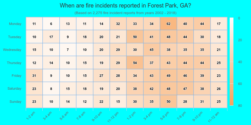 When are fire incidents reported in Forest Park, GA?