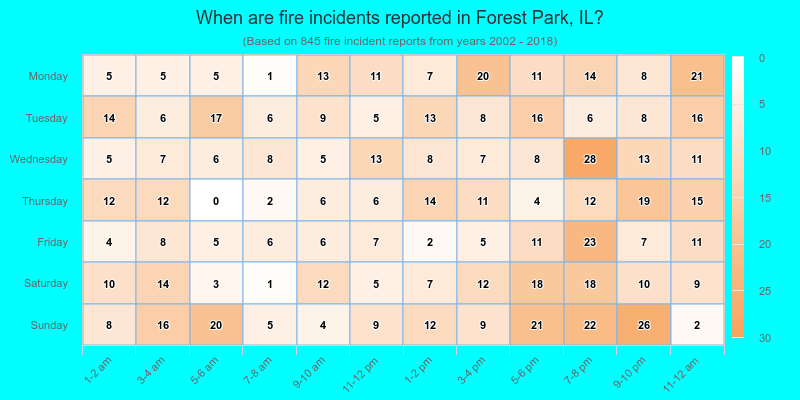 When are fire incidents reported in Forest Park, IL?