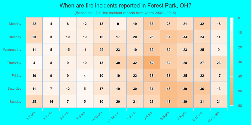 When are fire incidents reported in Forest Park, OH?