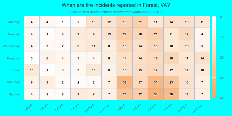 When are fire incidents reported in Forest, VA?