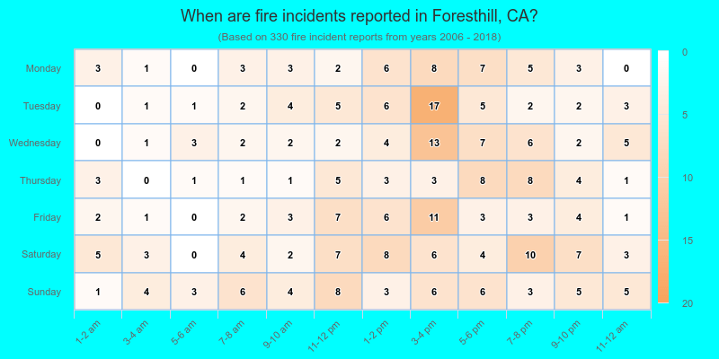 When are fire incidents reported in Foresthill, CA?