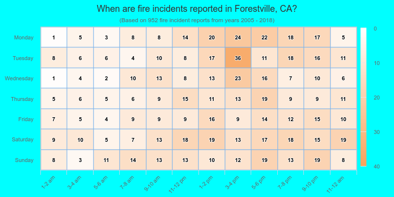 When are fire incidents reported in Forestville, CA?