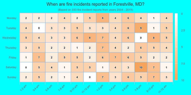 When are fire incidents reported in Forestville, MD?