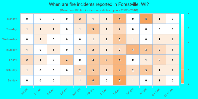 When are fire incidents reported in Forestville, WI?