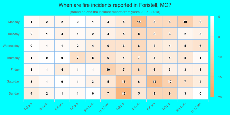 When are fire incidents reported in Foristell, MO?