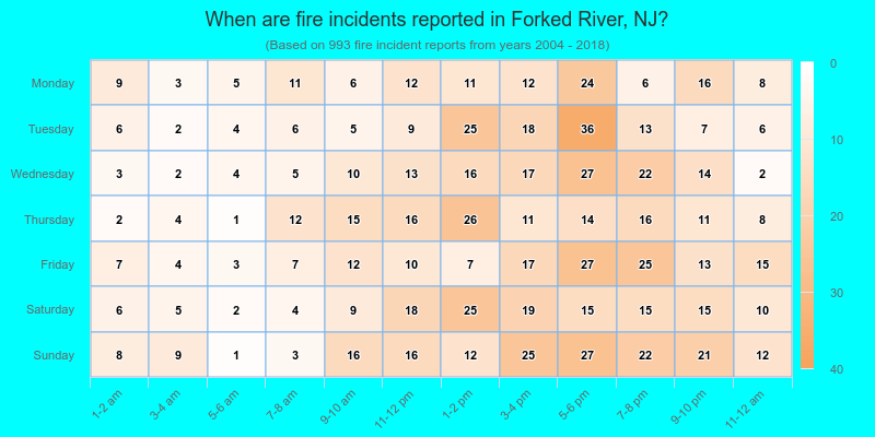 When are fire incidents reported in Forked River, NJ?