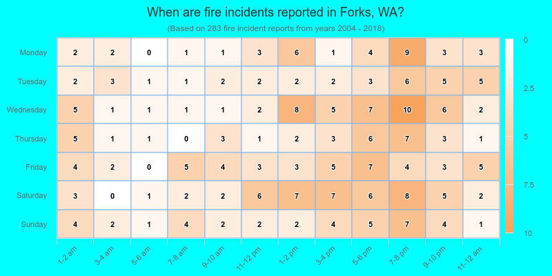 When are fire incidents reported in Forks, WA?