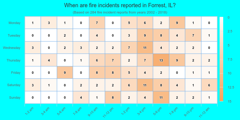 When are fire incidents reported in Forrest, IL?