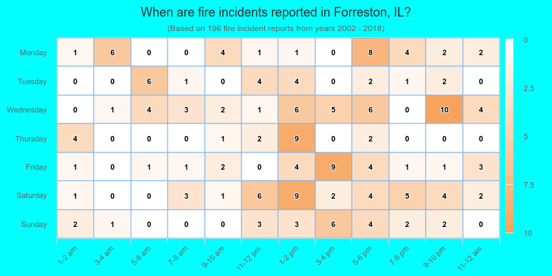 When are fire incidents reported in Forreston, IL?