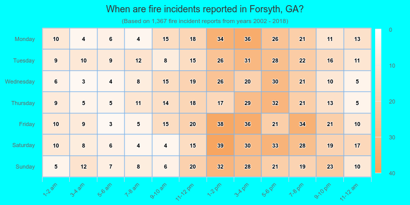 When are fire incidents reported in Forsyth, GA?