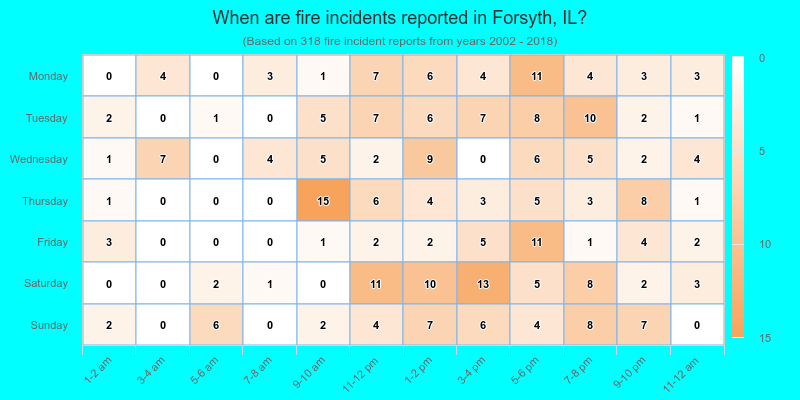 When are fire incidents reported in Forsyth, IL?