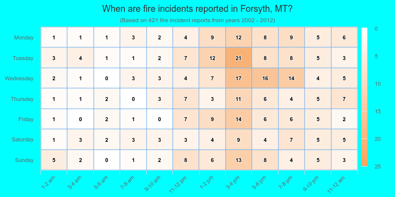 When are fire incidents reported in Forsyth, MT?