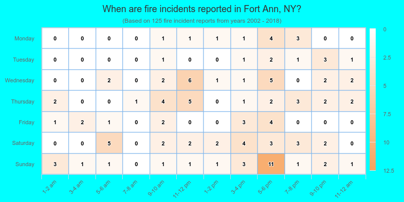 When are fire incidents reported in Fort Ann, NY?