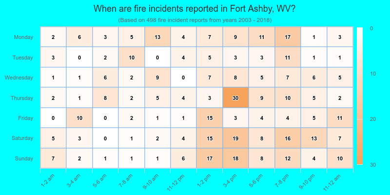 When are fire incidents reported in Fort Ashby, WV?