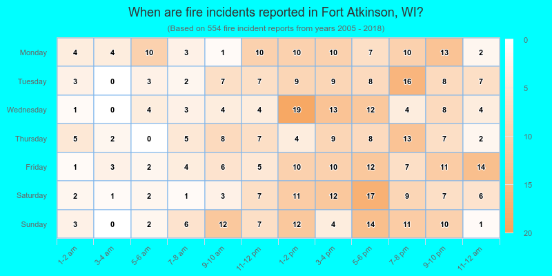 When are fire incidents reported in Fort Atkinson, WI?