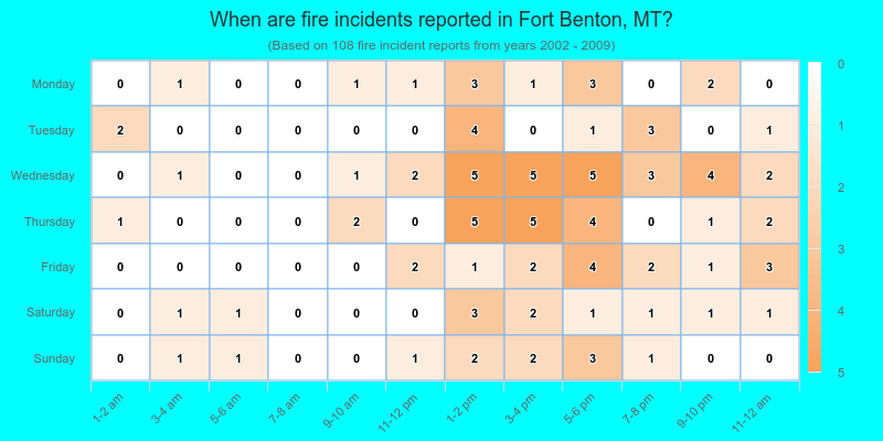 When are fire incidents reported in Fort Benton, MT?