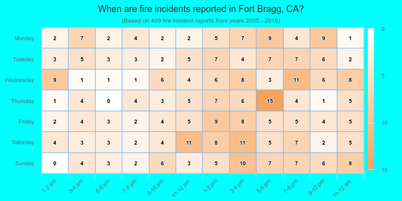 When are fire incidents reported in Fort Bragg, CA?