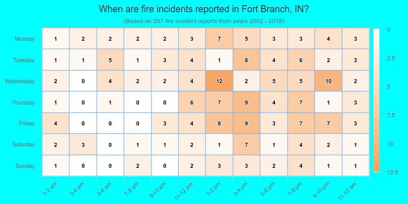 When are fire incidents reported in Fort Branch, IN?