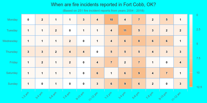 When are fire incidents reported in Fort Cobb, OK?