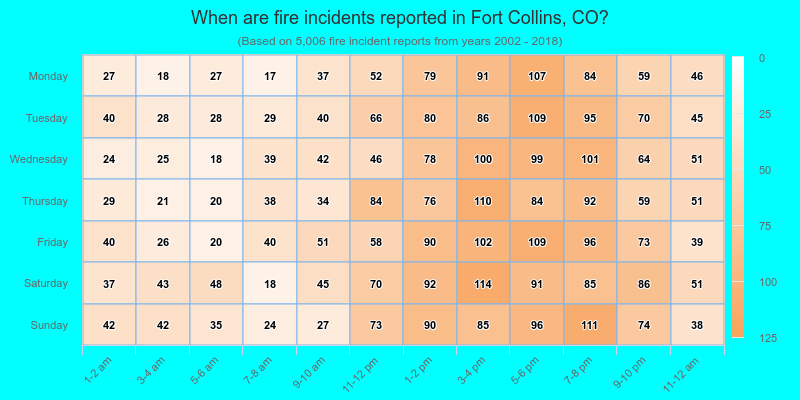When are fire incidents reported in Fort Collins, CO?