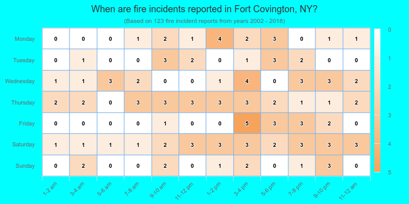 When are fire incidents reported in Fort Covington, NY?