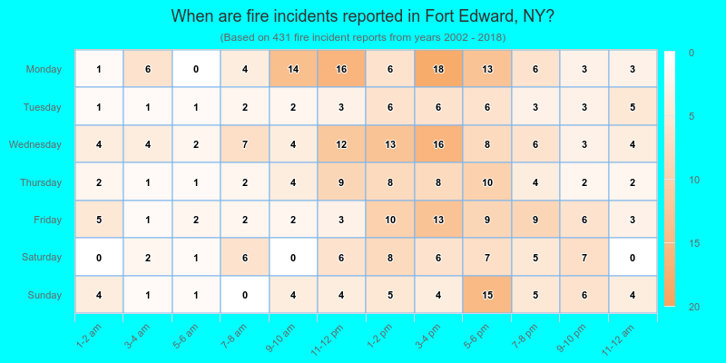 When are fire incidents reported in Fort Edward, NY?
