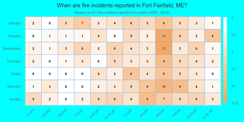 When are fire incidents reported in Fort Fairfield, ME?