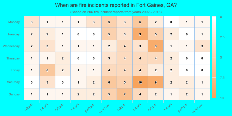 When are fire incidents reported in Fort Gaines, GA?