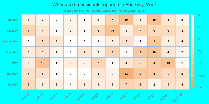 When are fire incidents reported in Fort Gay, WV?