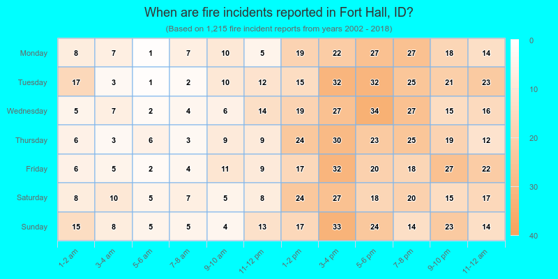 When are fire incidents reported in Fort Hall, ID?