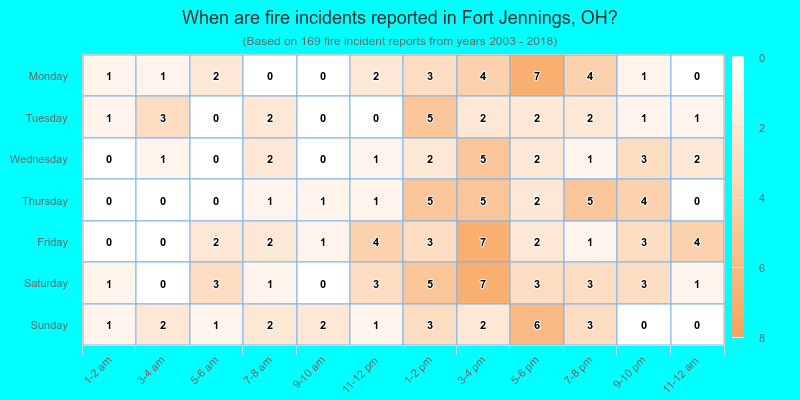 When are fire incidents reported in Fort Jennings, OH?