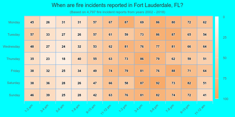 When are fire incidents reported in Fort Lauderdale, FL?