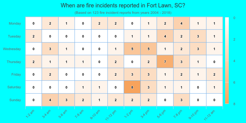 When are fire incidents reported in Fort Lawn, SC?