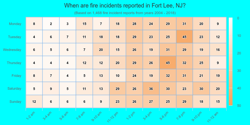 When are fire incidents reported in Fort Lee, NJ?