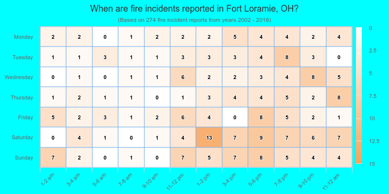 When are fire incidents reported in Fort Loramie, OH?