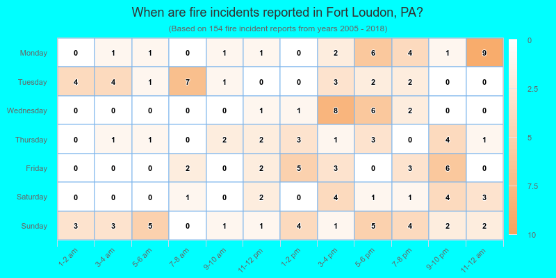 When are fire incidents reported in Fort Loudon, PA?
