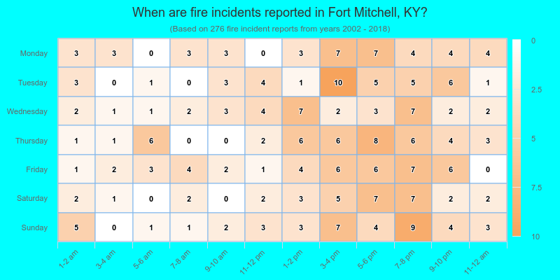 When are fire incidents reported in Fort Mitchell, KY?