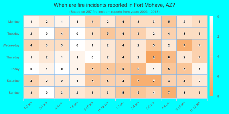 When are fire incidents reported in Fort Mohave, AZ?