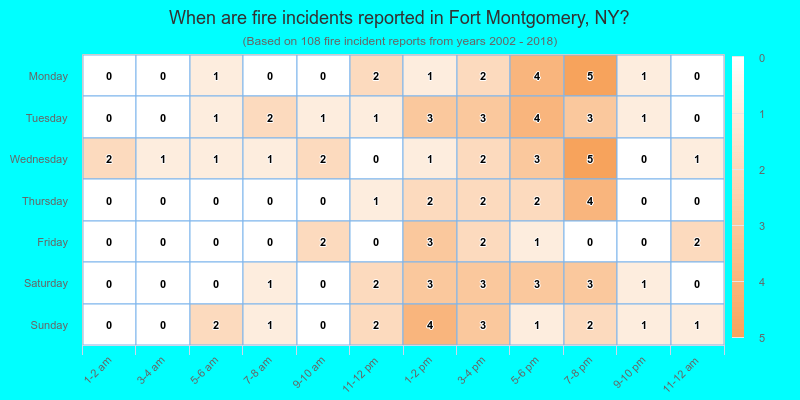 When are fire incidents reported in Fort Montgomery, NY?