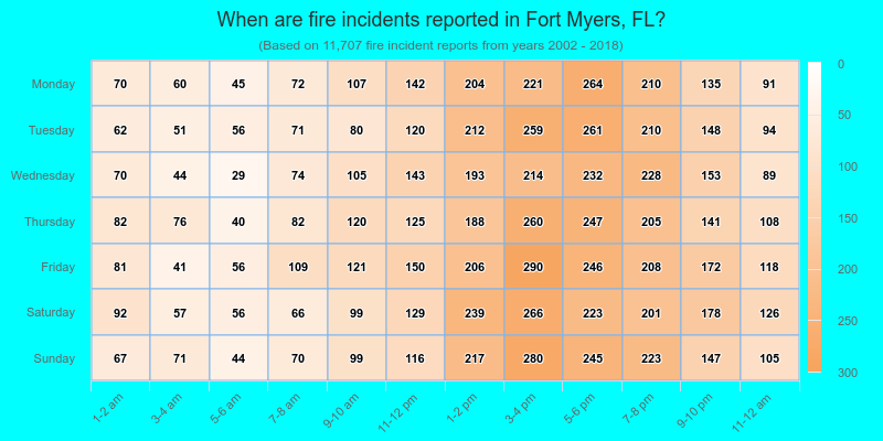 When are fire incidents reported in Fort Myers, FL?