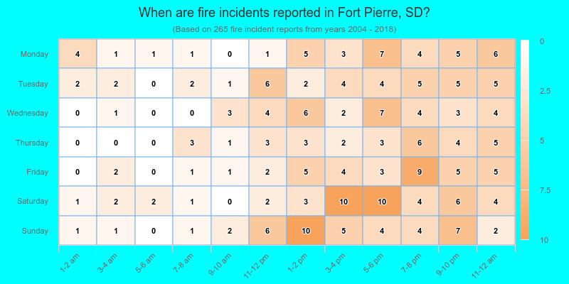 When are fire incidents reported in Fort Pierre, SD?