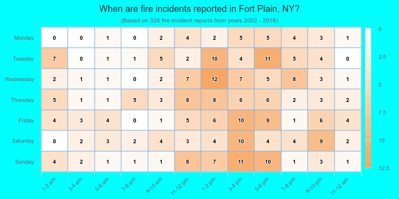When are fire incidents reported in Fort Plain, NY?