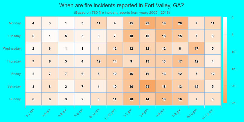 When are fire incidents reported in Fort Valley, GA?