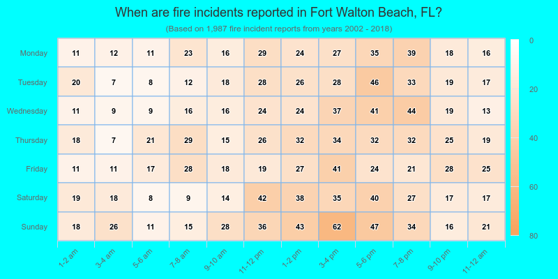 When are fire incidents reported in Fort Walton Beach, FL?