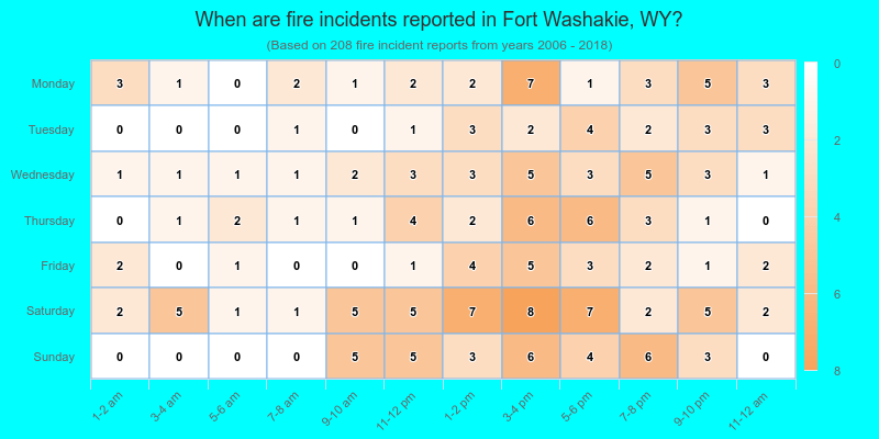 When are fire incidents reported in Fort Washakie, WY?