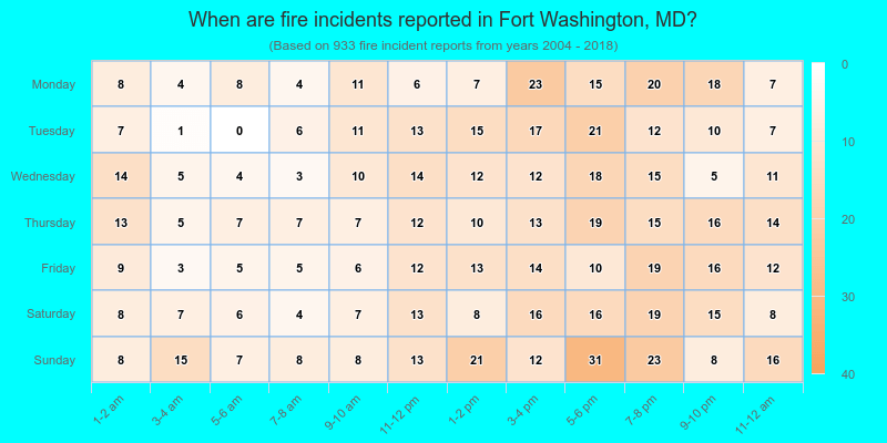 When are fire incidents reported in Fort Washington, MD?