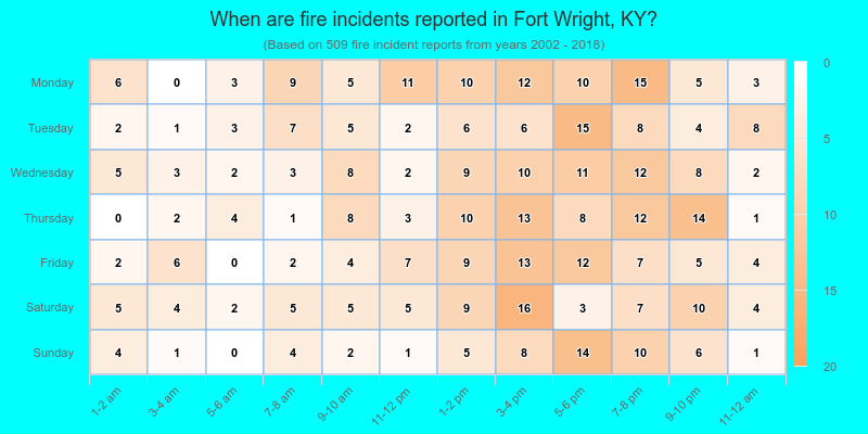 When are fire incidents reported in Fort Wright, KY?