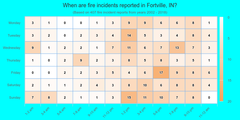 When are fire incidents reported in Fortville, IN?